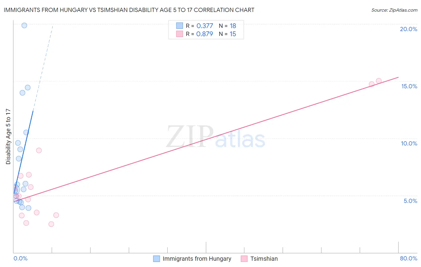 Immigrants from Hungary vs Tsimshian Disability Age 5 to 17