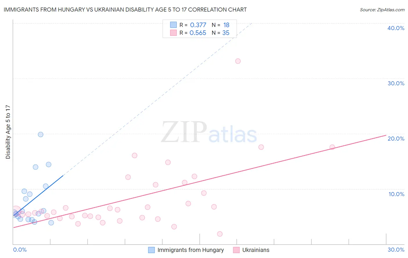 Immigrants from Hungary vs Ukrainian Disability Age 5 to 17