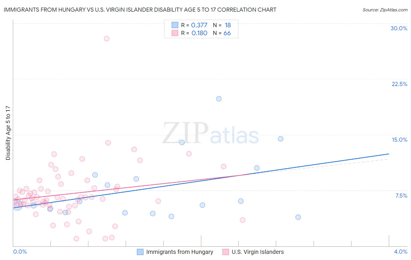 Immigrants from Hungary vs U.S. Virgin Islander Disability Age 5 to 17