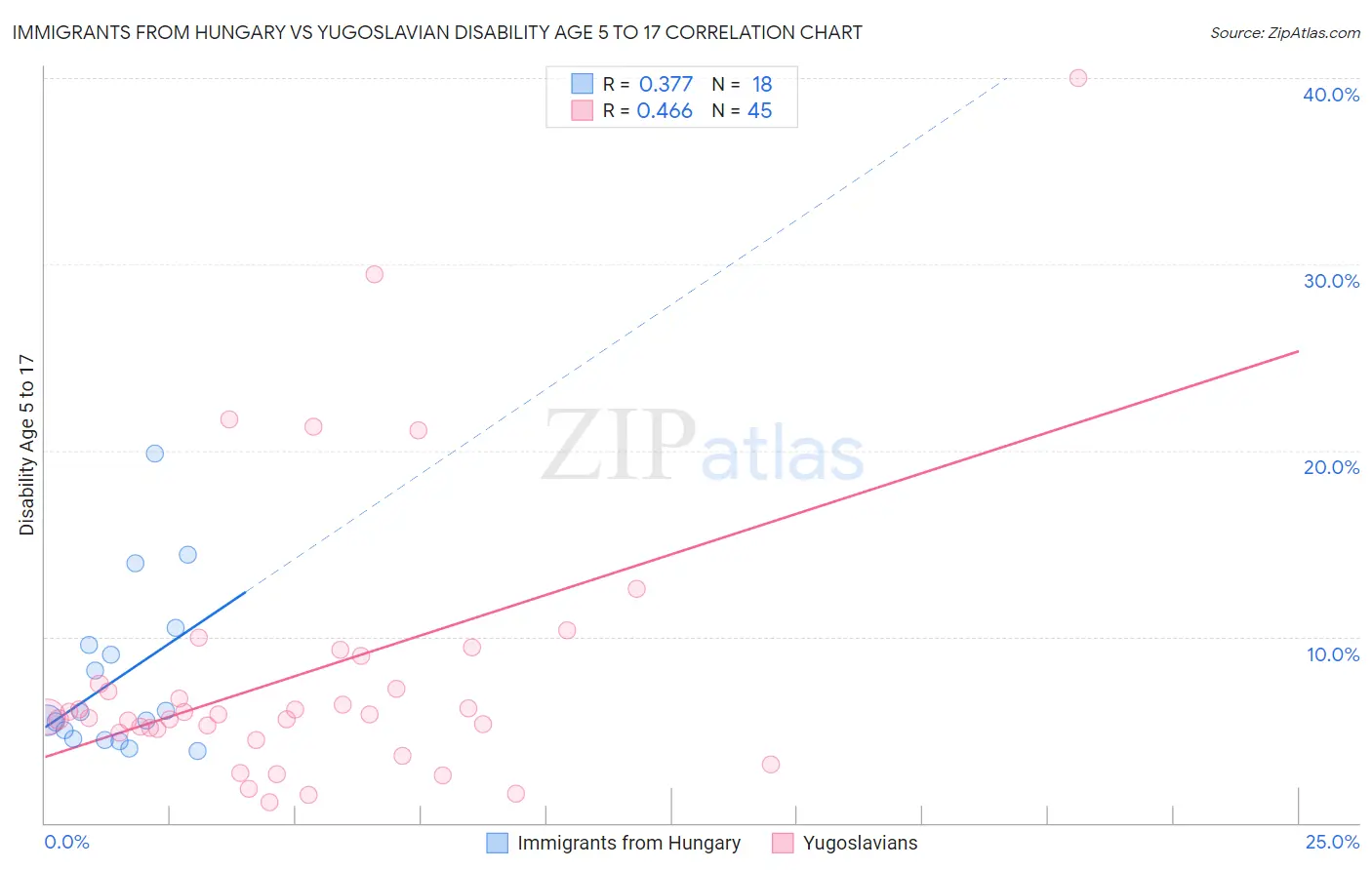 Immigrants from Hungary vs Yugoslavian Disability Age 5 to 17