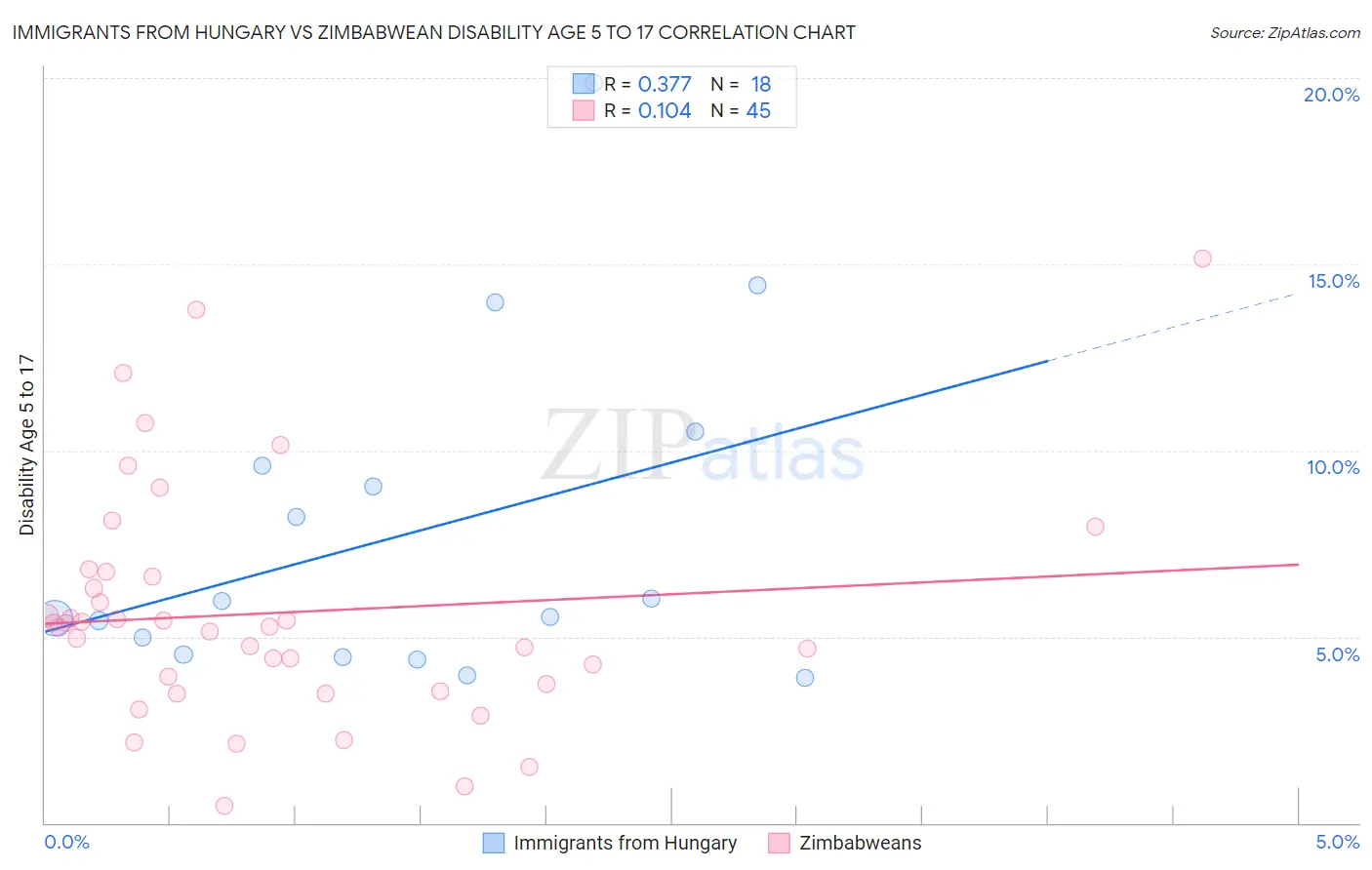 Immigrants from Hungary vs Zimbabwean Disability Age 5 to 17