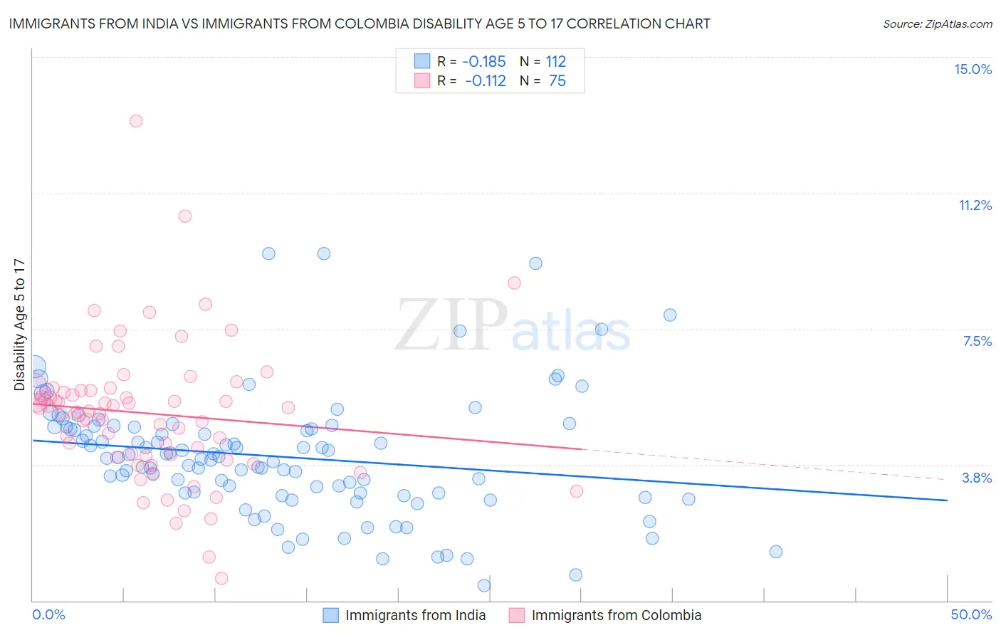 Immigrants from India vs Immigrants from Colombia Disability Age 5 to 17