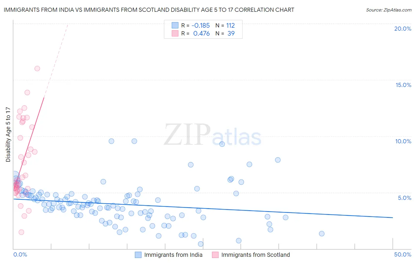 Immigrants from India vs Immigrants from Scotland Disability Age 5 to 17