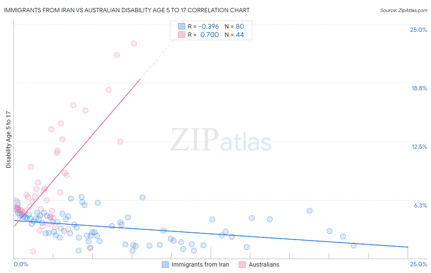 Immigrants from Iran vs Australian Disability Age 5 to 17