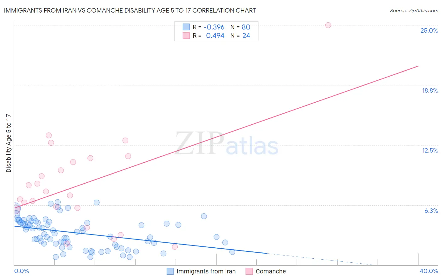 Immigrants from Iran vs Comanche Disability Age 5 to 17