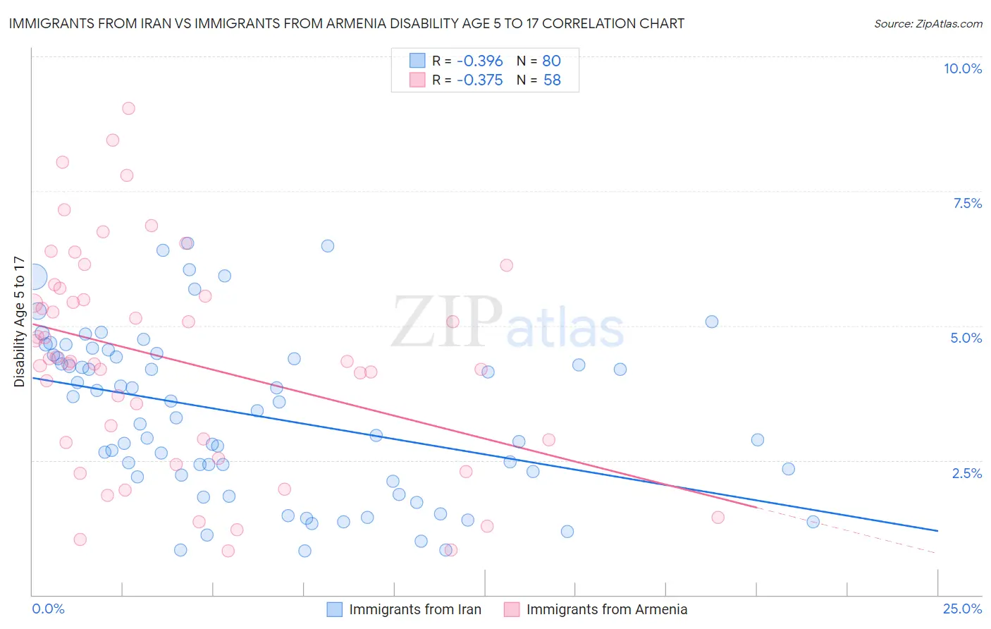 Immigrants from Iran vs Immigrants from Armenia Disability Age 5 to 17