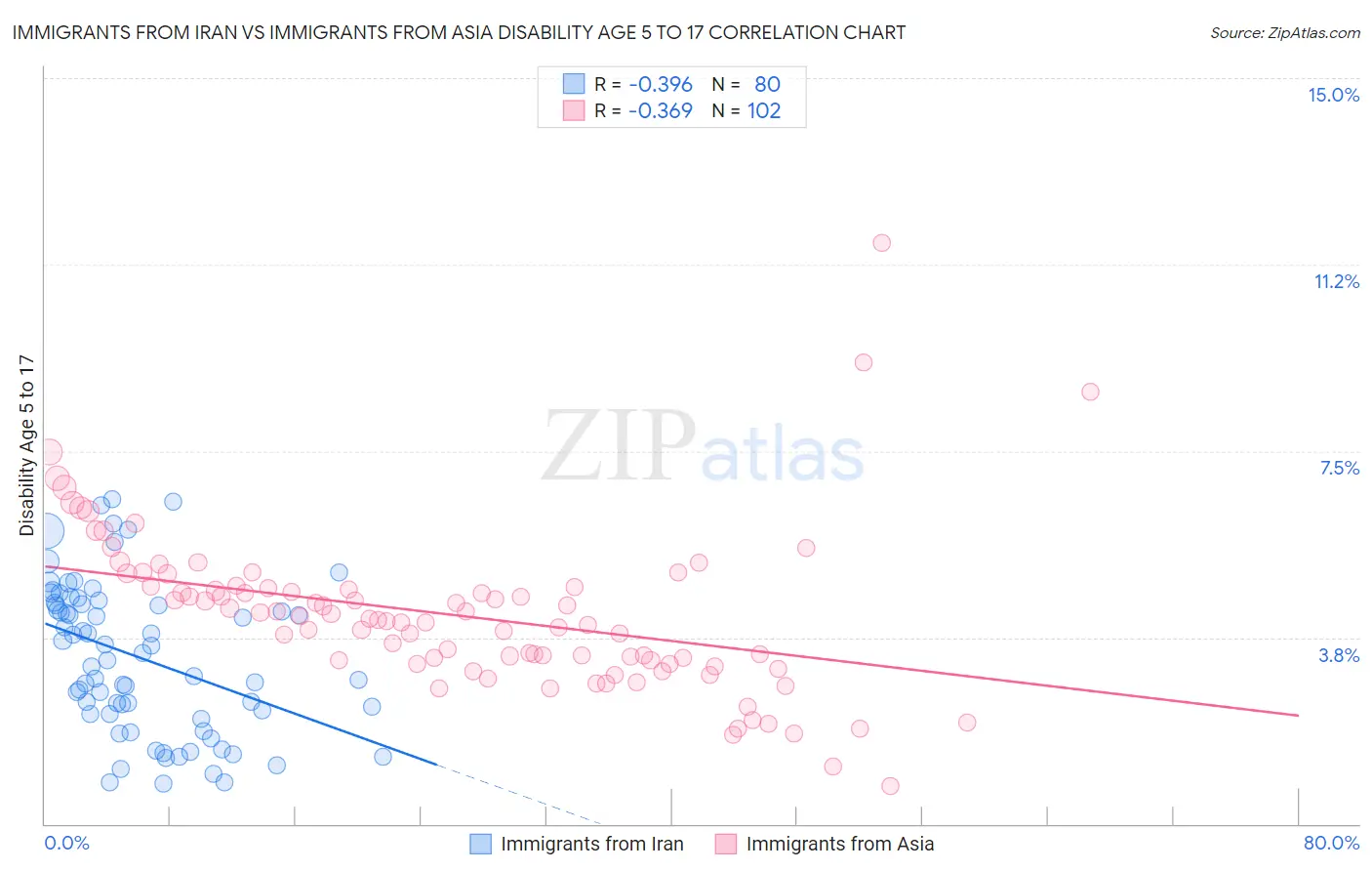 Immigrants from Iran vs Immigrants from Asia Disability Age 5 to 17