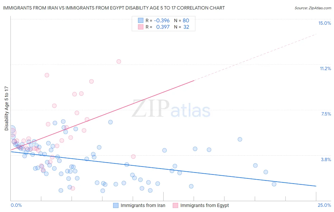 Immigrants from Iran vs Immigrants from Egypt Disability Age 5 to 17