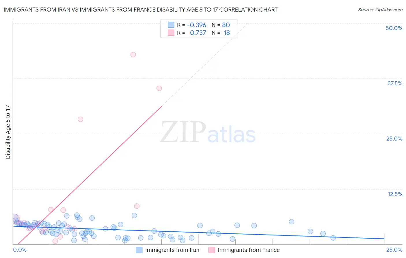 Immigrants from Iran vs Immigrants from France Disability Age 5 to 17