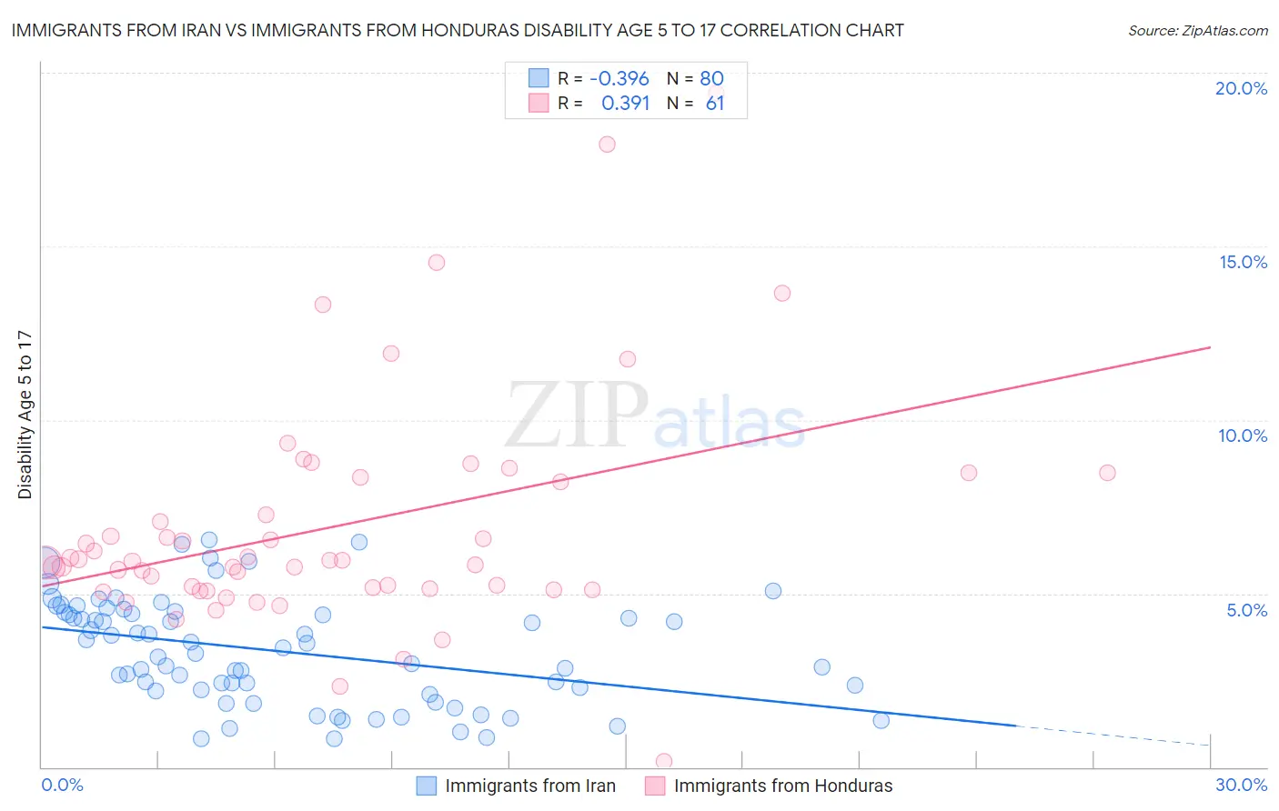 Immigrants from Iran vs Immigrants from Honduras Disability Age 5 to 17