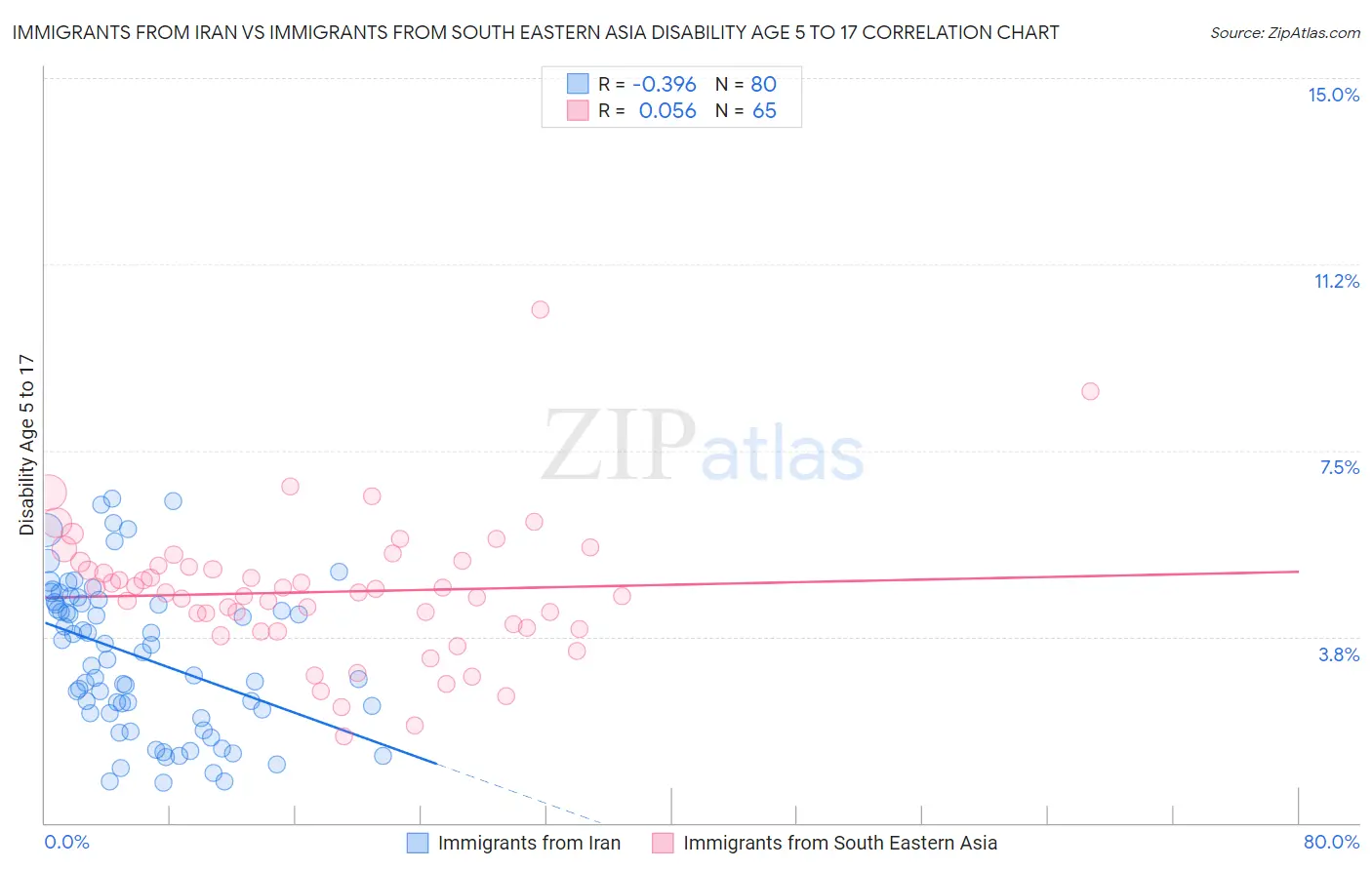 Immigrants from Iran vs Immigrants from South Eastern Asia Disability Age 5 to 17