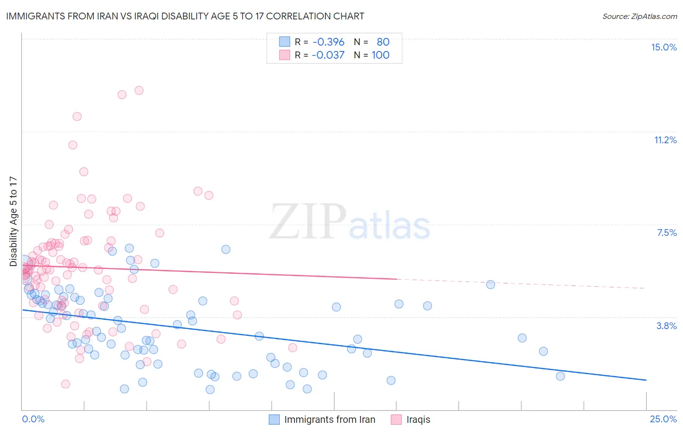 Immigrants from Iran vs Iraqi Disability Age 5 to 17