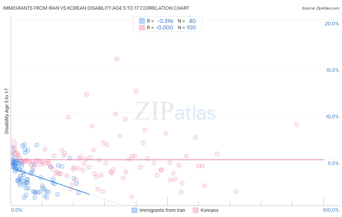 Immigrants from Iran vs Korean Disability Age 5 to 17