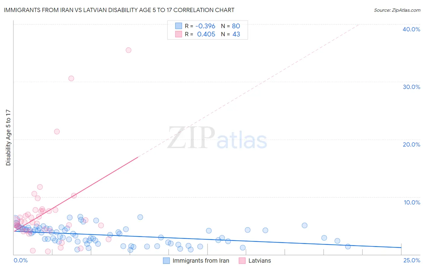 Immigrants from Iran vs Latvian Disability Age 5 to 17