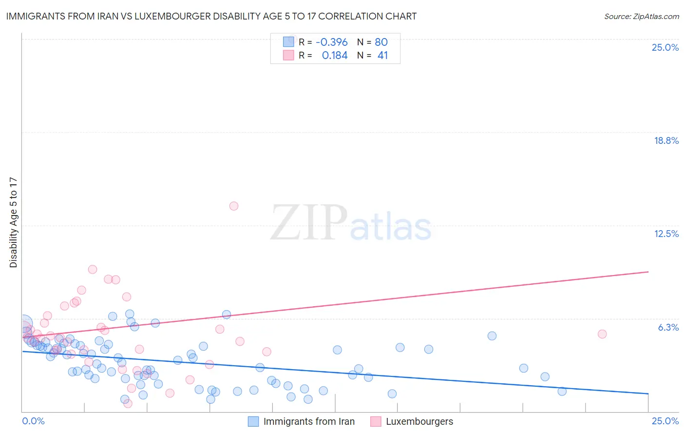 Immigrants from Iran vs Luxembourger Disability Age 5 to 17