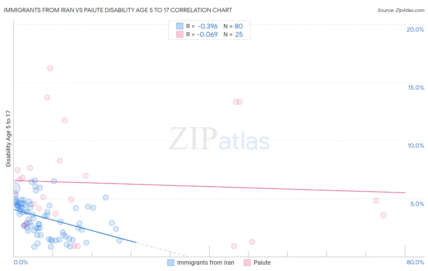 Immigrants from Iran vs Paiute Disability Age 5 to 17