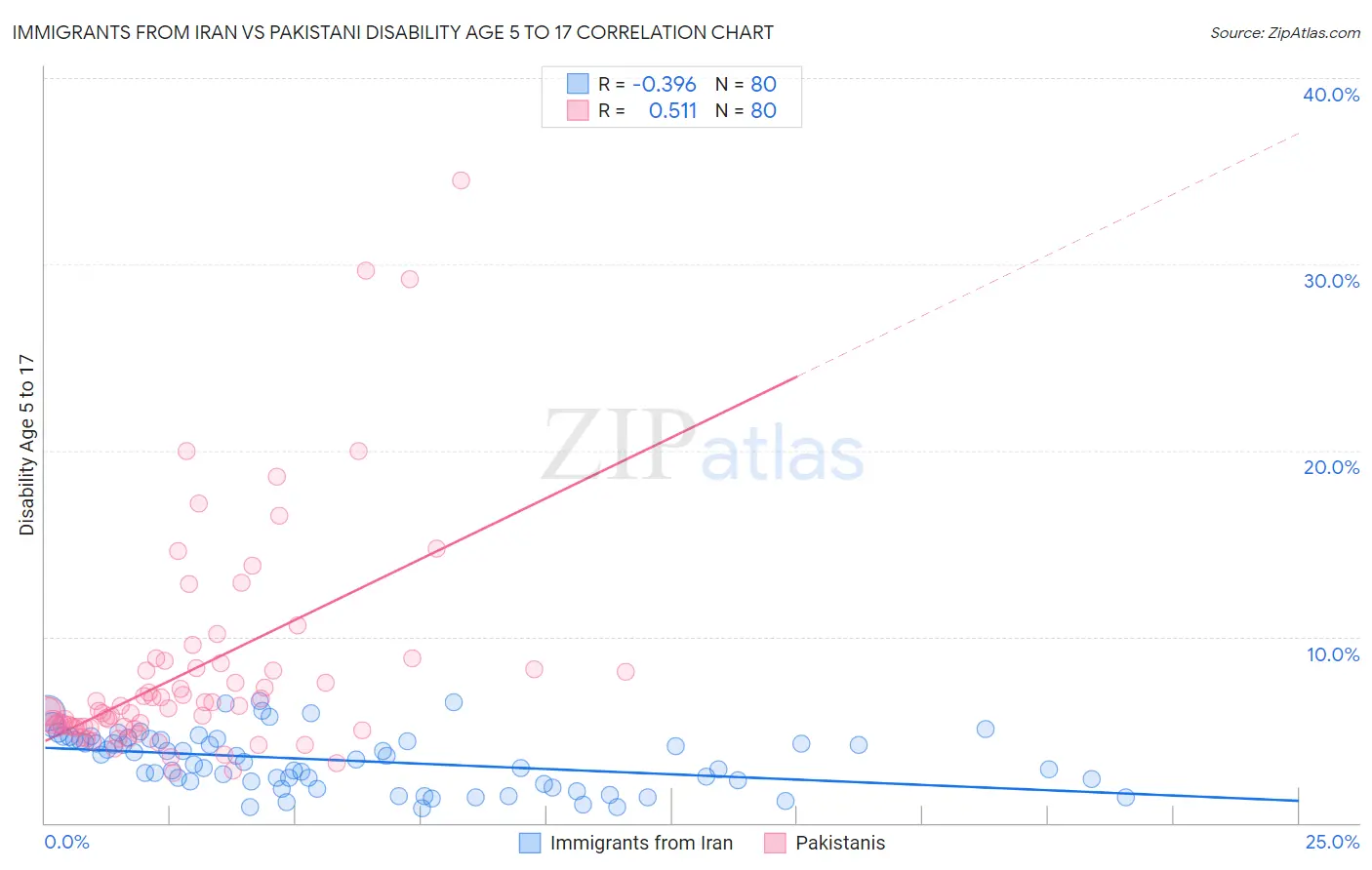 Immigrants from Iran vs Pakistani Disability Age 5 to 17