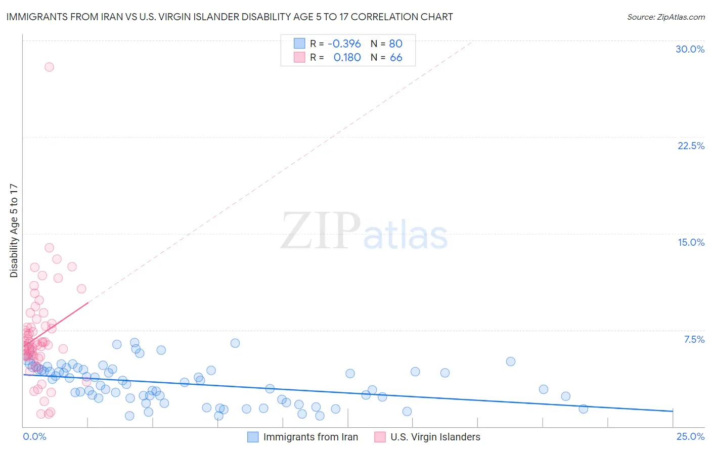 Immigrants from Iran vs U.S. Virgin Islander Disability Age 5 to 17