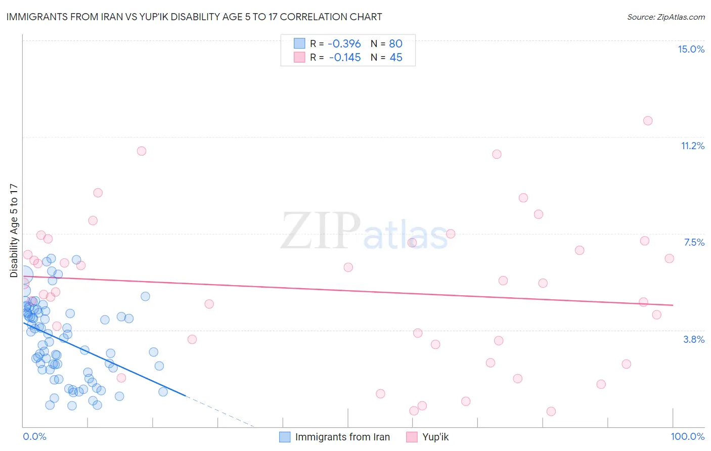 Immigrants from Iran vs Yup'ik Disability Age 5 to 17