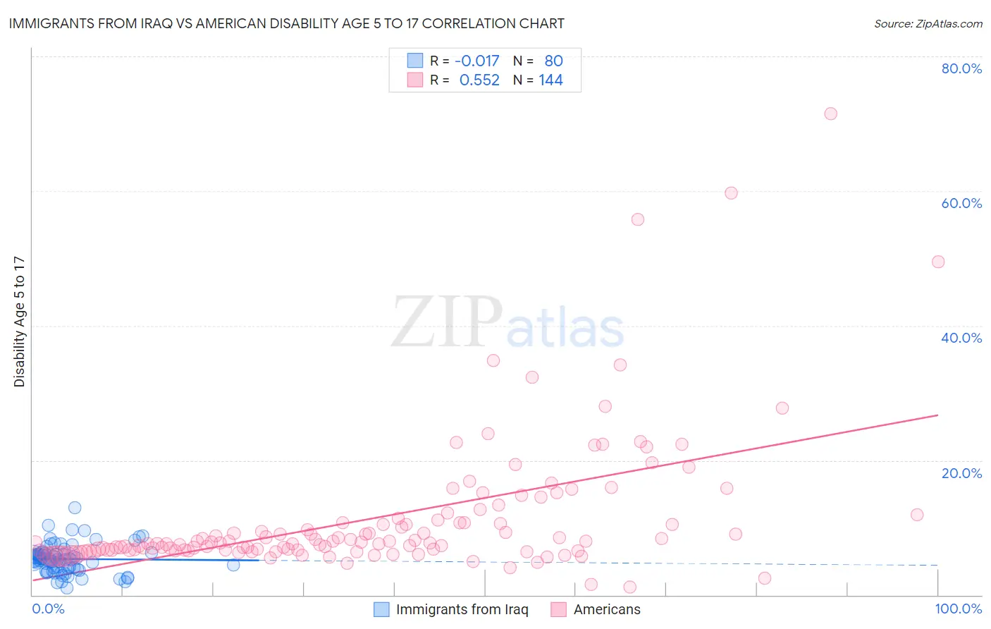 Immigrants from Iraq vs American Disability Age 5 to 17