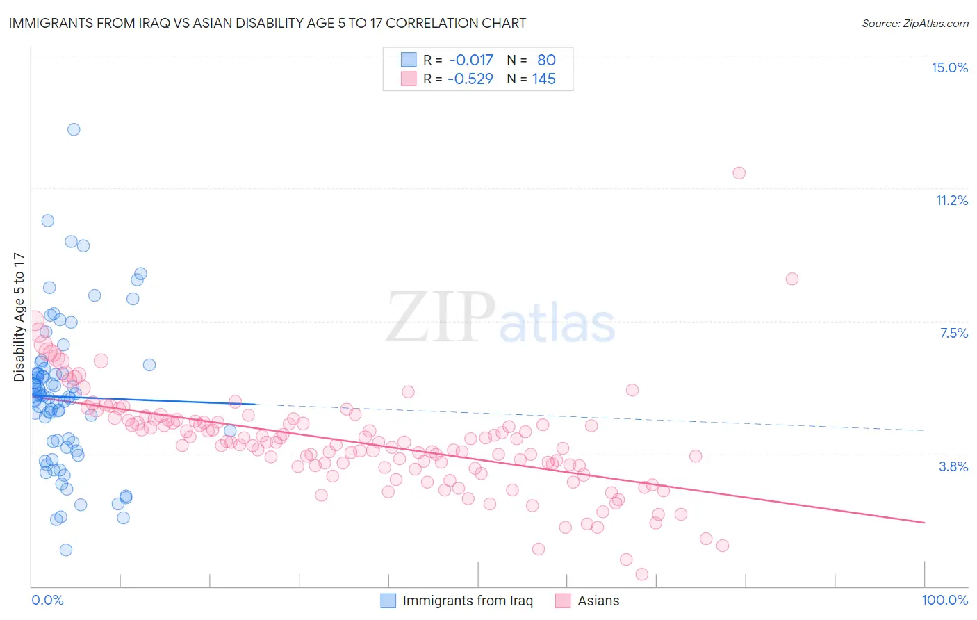 Immigrants from Iraq vs Asian Disability Age 5 to 17