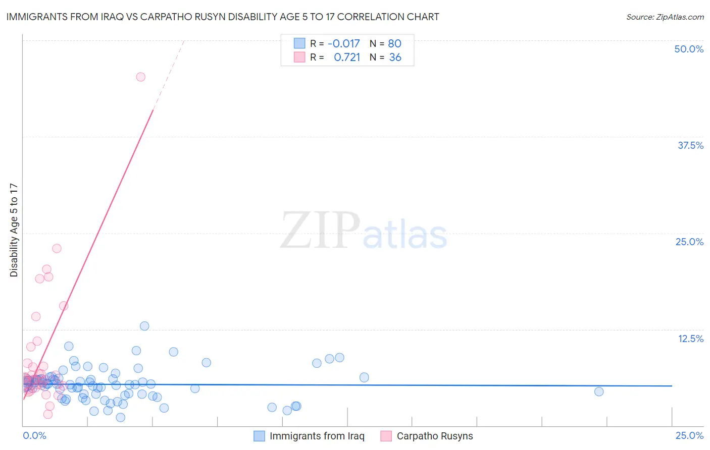 Immigrants from Iraq vs Carpatho Rusyn Disability Age 5 to 17