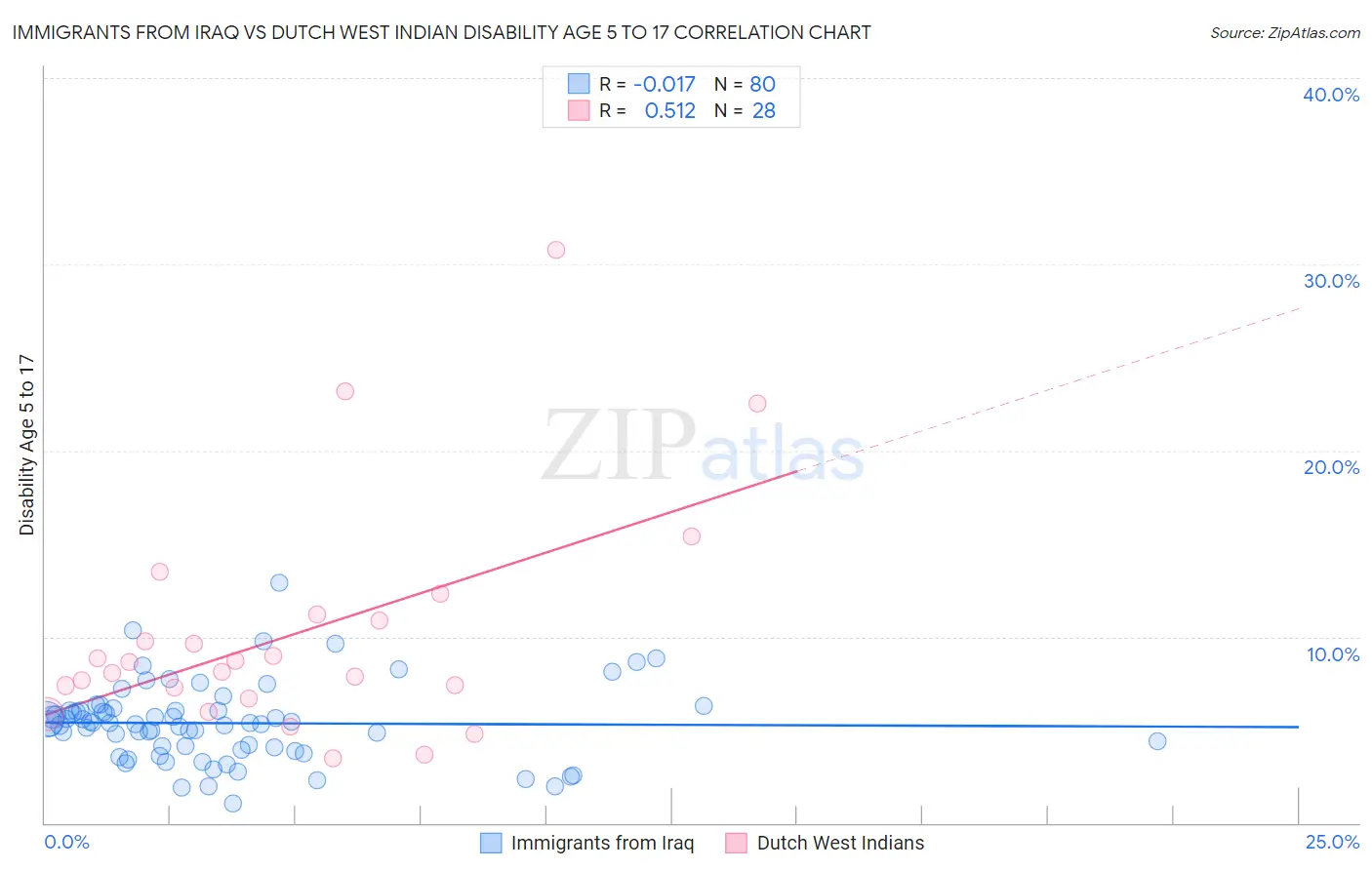 Immigrants from Iraq vs Dutch West Indian Disability Age 5 to 17