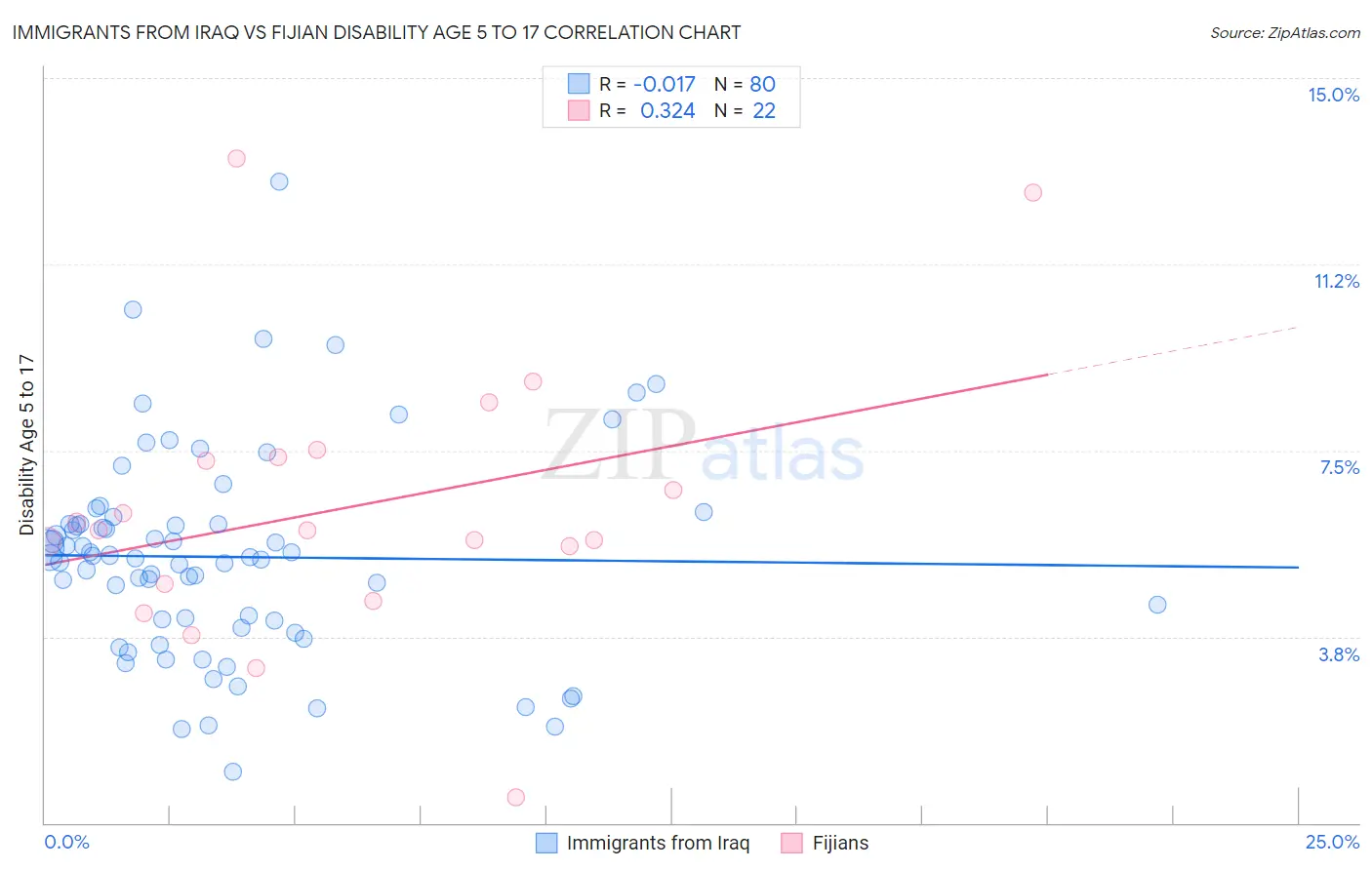 Immigrants from Iraq vs Fijian Disability Age 5 to 17