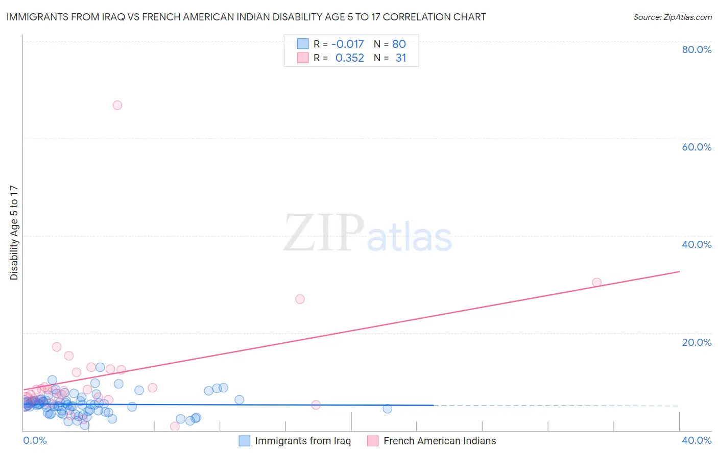 Immigrants from Iraq vs French American Indian Disability Age 5 to 17