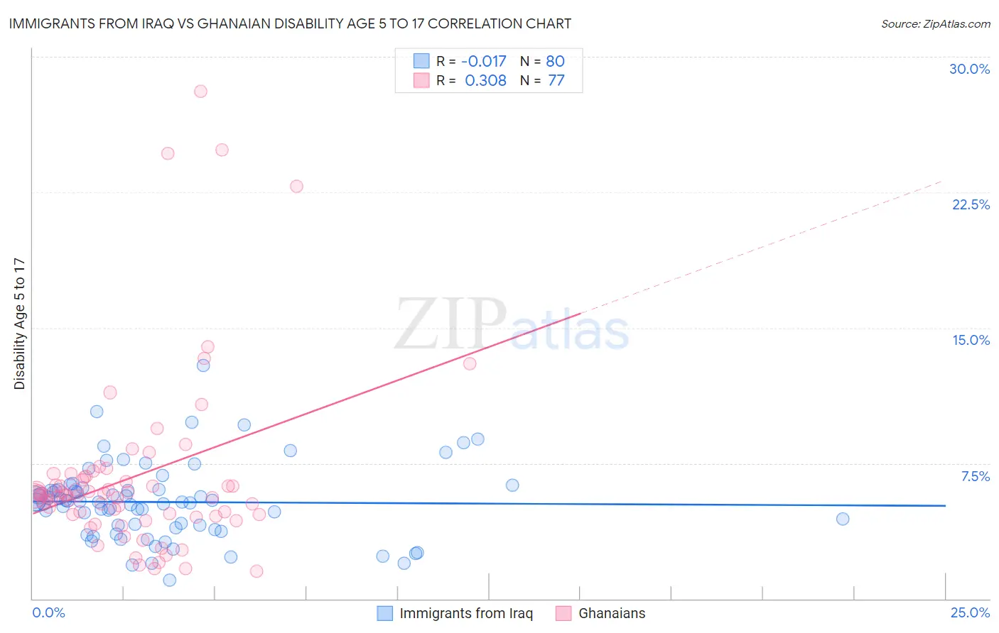 Immigrants from Iraq vs Ghanaian Disability Age 5 to 17