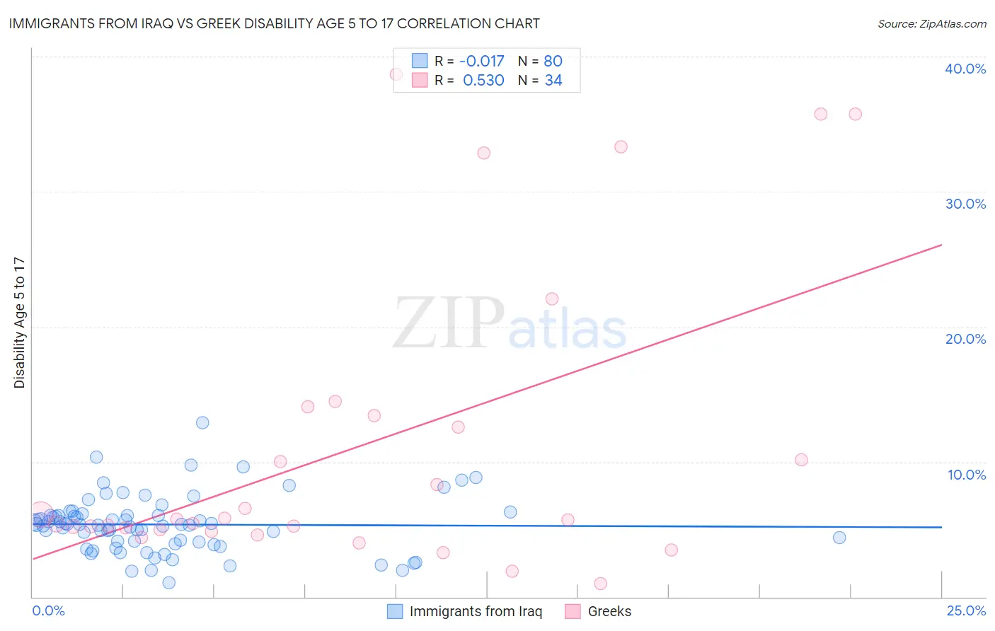 Immigrants from Iraq vs Greek Disability Age 5 to 17