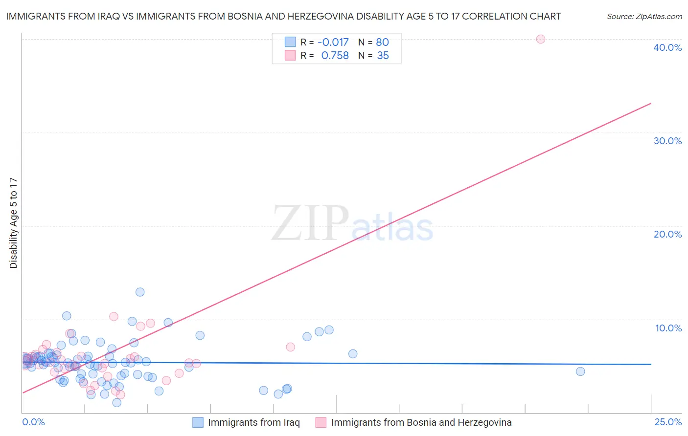 Immigrants from Iraq vs Immigrants from Bosnia and Herzegovina Disability Age 5 to 17