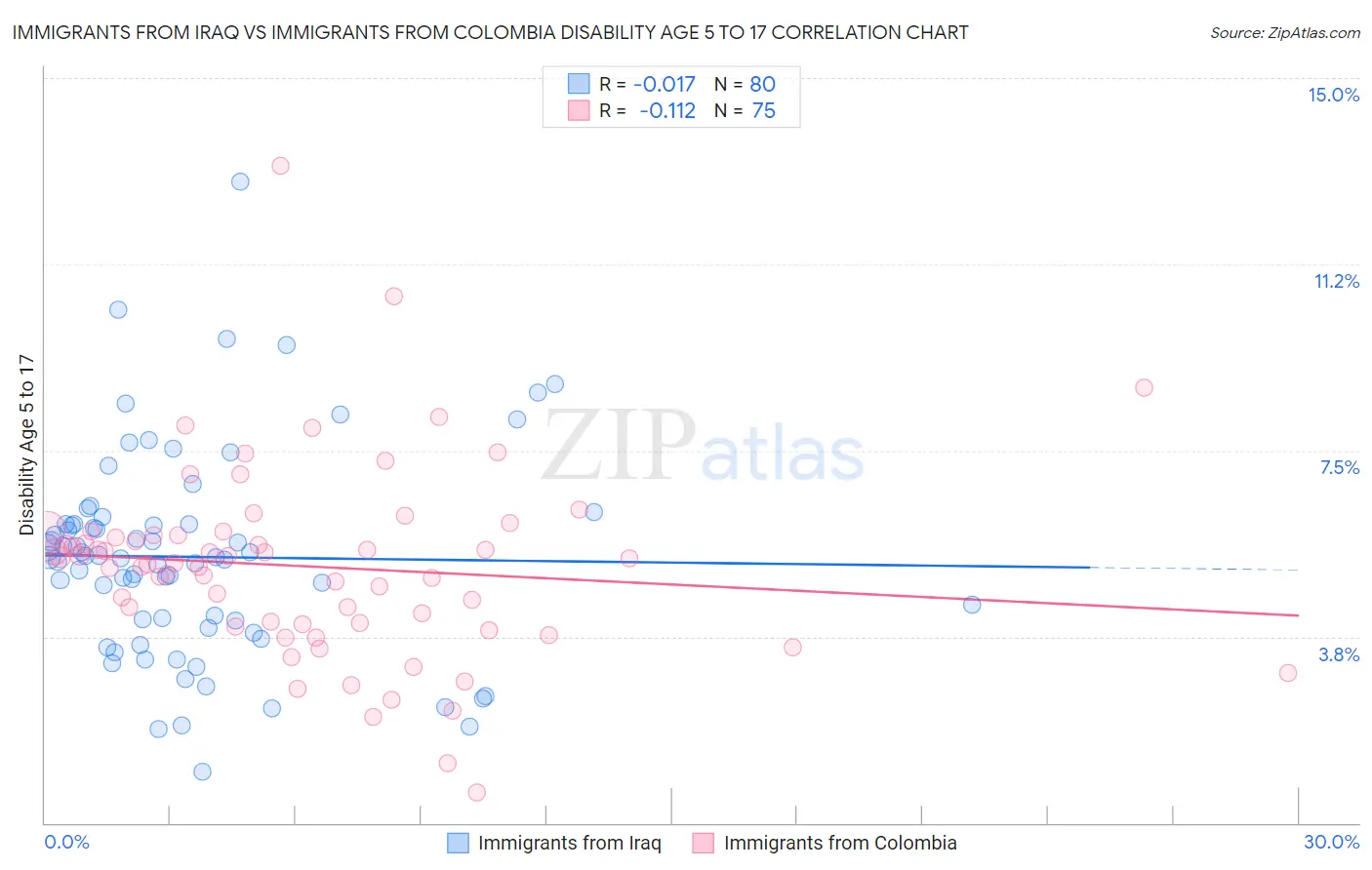 Immigrants from Iraq vs Immigrants from Colombia Disability Age 5 to 17