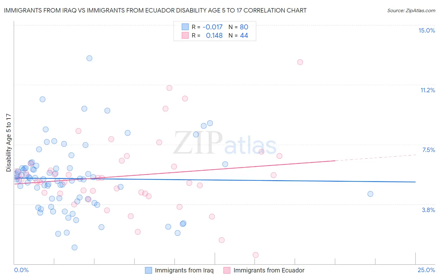 Immigrants from Iraq vs Immigrants from Ecuador Disability Age 5 to 17