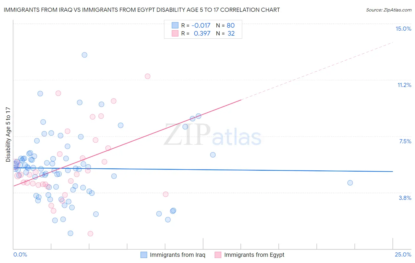 Immigrants from Iraq vs Immigrants from Egypt Disability Age 5 to 17