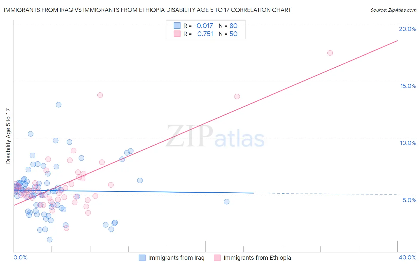 Immigrants from Iraq vs Immigrants from Ethiopia Disability Age 5 to 17