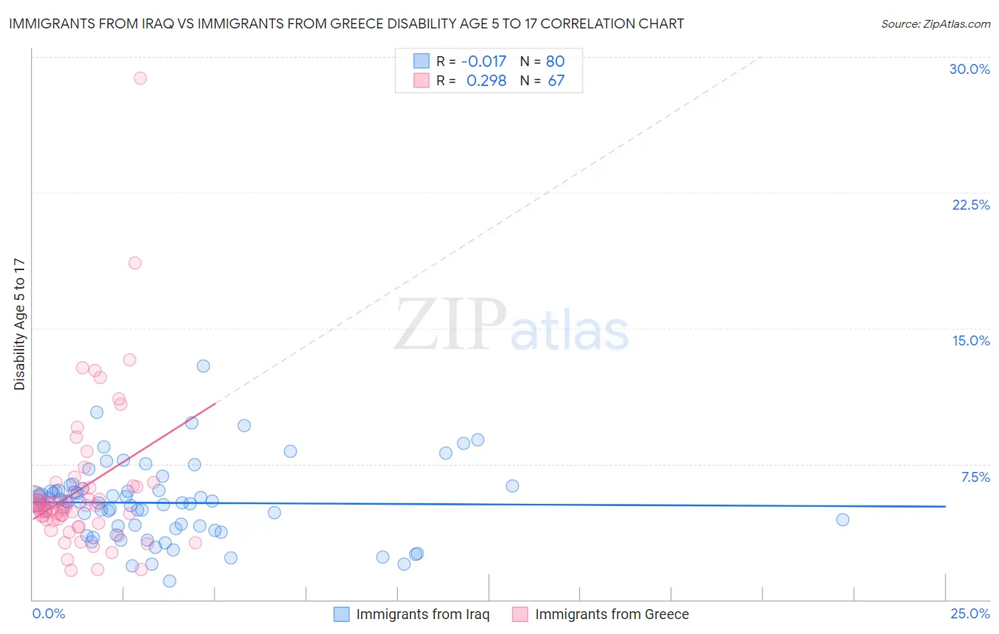 Immigrants from Iraq vs Immigrants from Greece Disability Age 5 to 17