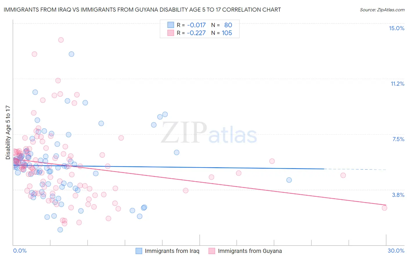 Immigrants from Iraq vs Immigrants from Guyana Disability Age 5 to 17