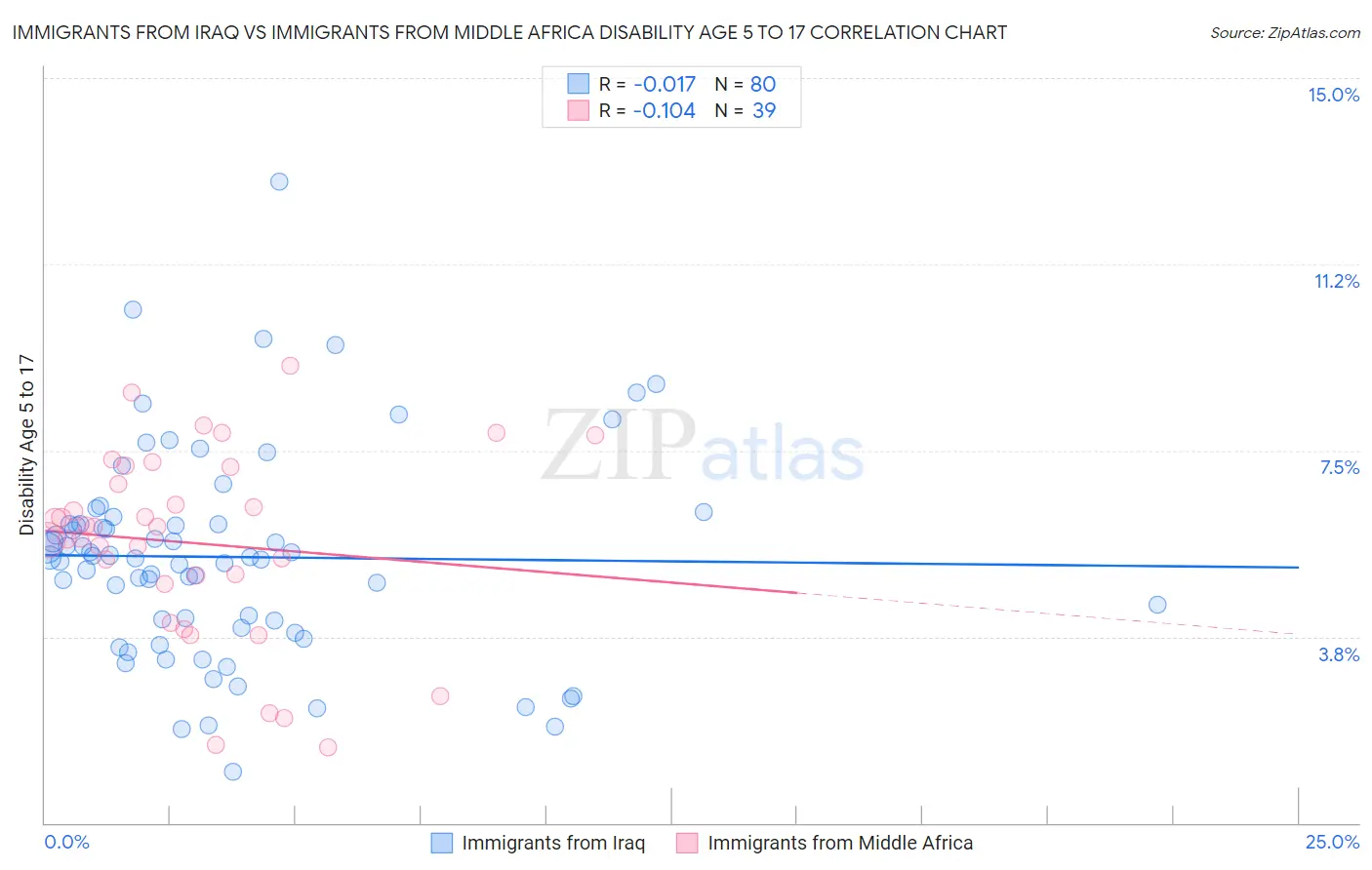 Immigrants from Iraq vs Immigrants from Middle Africa Disability Age 5 to 17