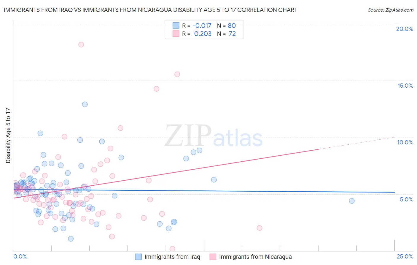 Immigrants from Iraq vs Immigrants from Nicaragua Disability Age 5 to 17