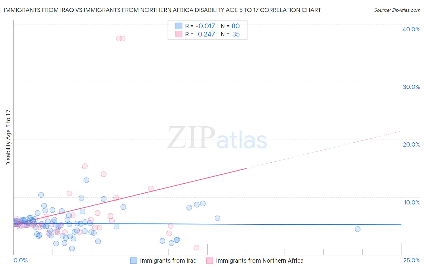 Immigrants from Iraq vs Immigrants from Northern Africa Disability Age 5 to 17