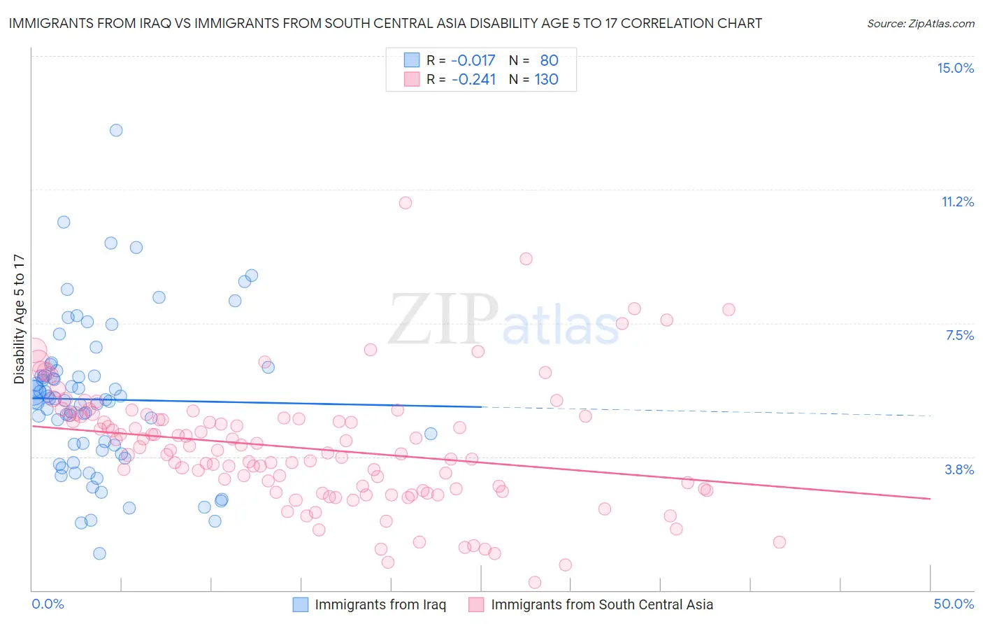 Immigrants from Iraq vs Immigrants from South Central Asia Disability Age 5 to 17