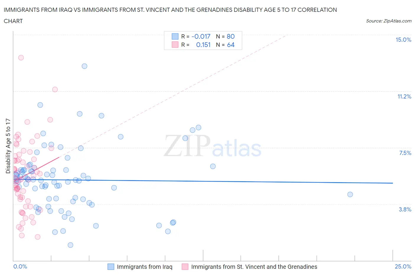 Immigrants from Iraq vs Immigrants from St. Vincent and the Grenadines Disability Age 5 to 17