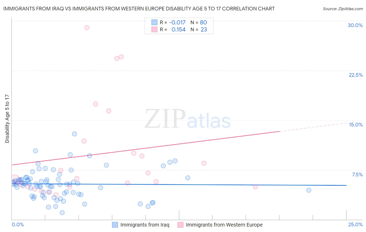 Immigrants from Iraq vs Immigrants from Western Europe Disability Age 5 to 17