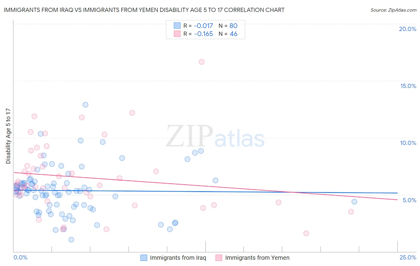 Immigrants from Iraq vs Immigrants from Yemen Disability Age 5 to 17