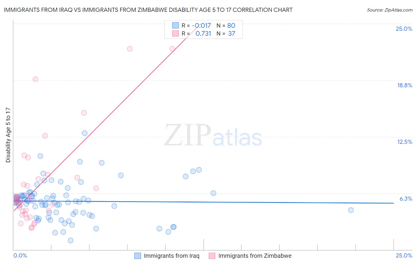 Immigrants from Iraq vs Immigrants from Zimbabwe Disability Age 5 to 17