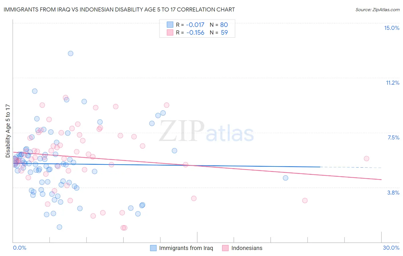 Immigrants from Iraq vs Indonesian Disability Age 5 to 17