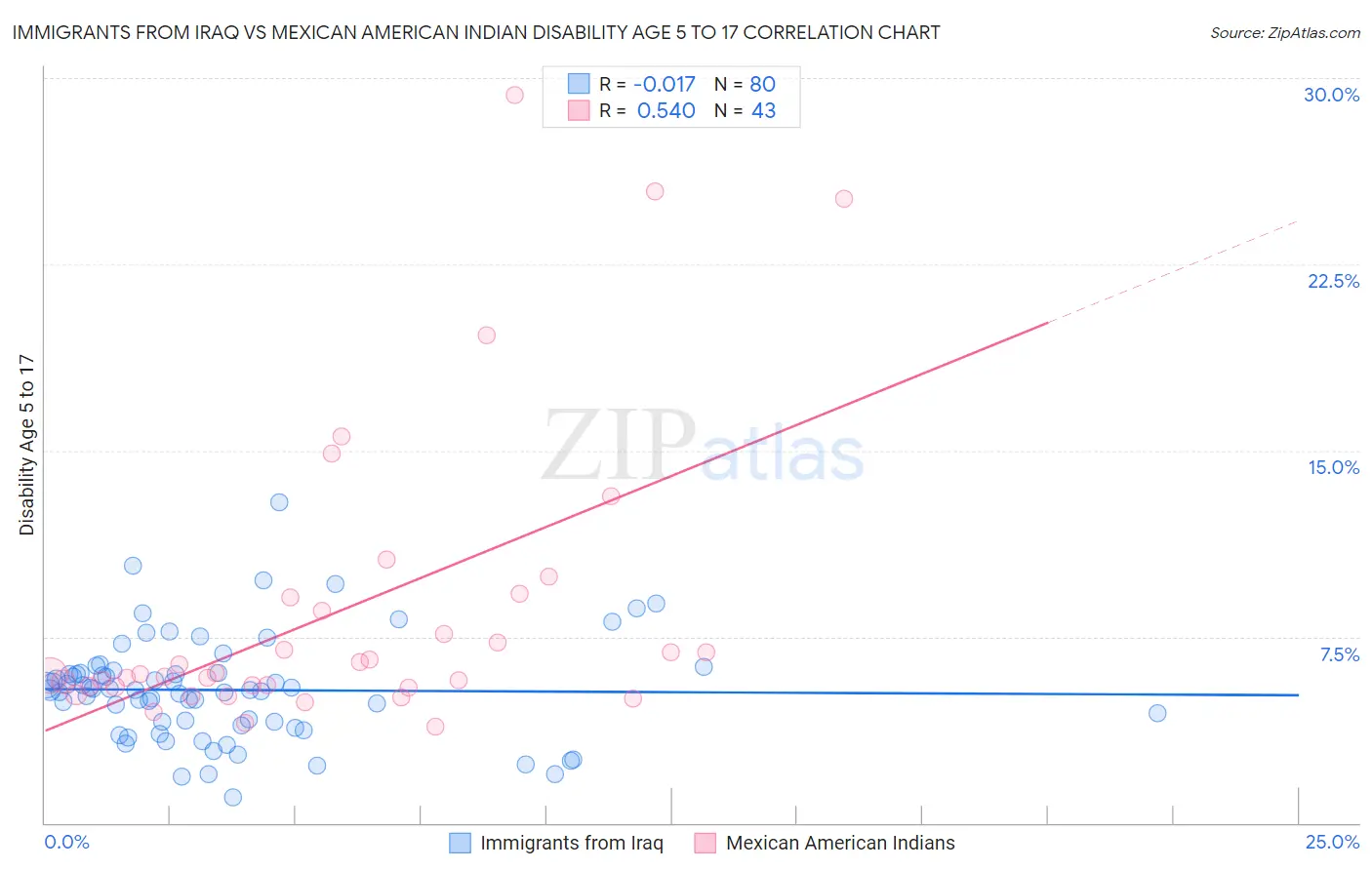 Immigrants from Iraq vs Mexican American Indian Disability Age 5 to 17