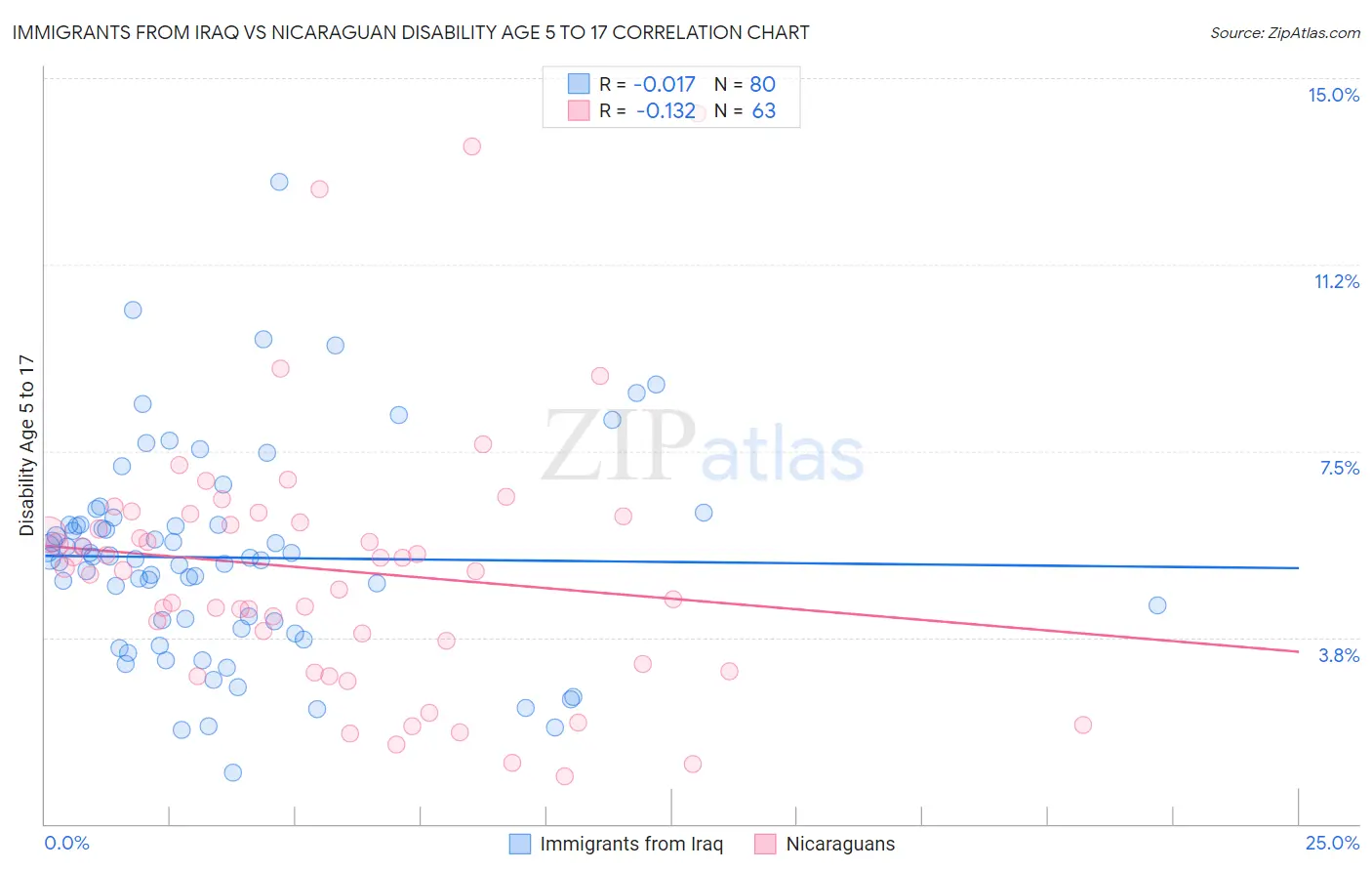 Immigrants from Iraq vs Nicaraguan Disability Age 5 to 17