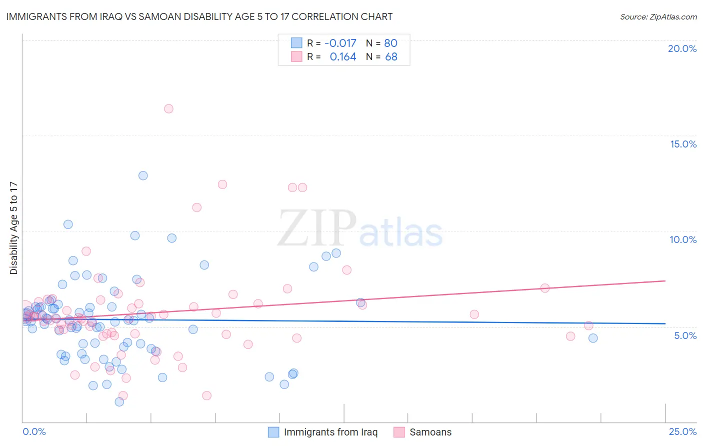 Immigrants from Iraq vs Samoan Disability Age 5 to 17
